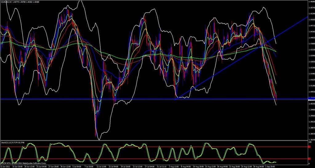 EUR/USD 4 hour chart, September 6, 2011